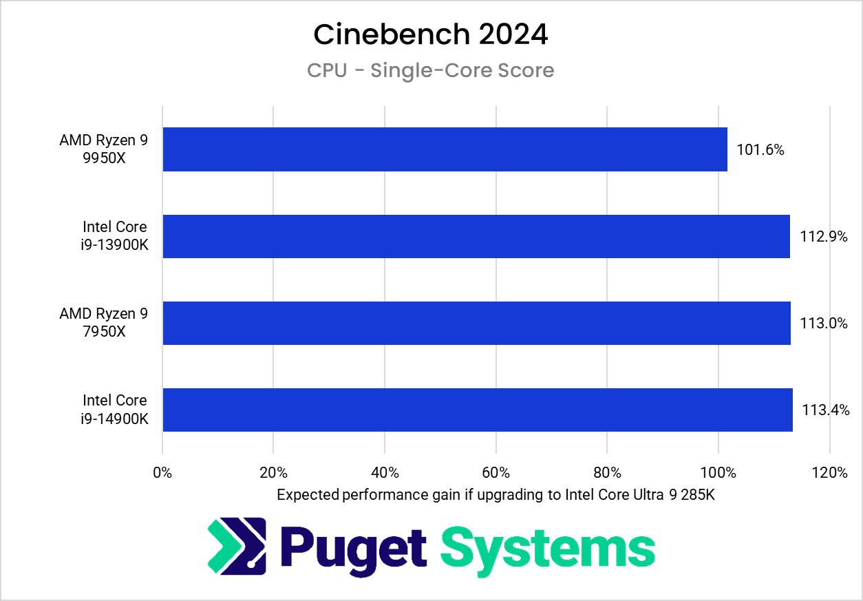 chart showing relative performance of the Core 285K vs previous generations