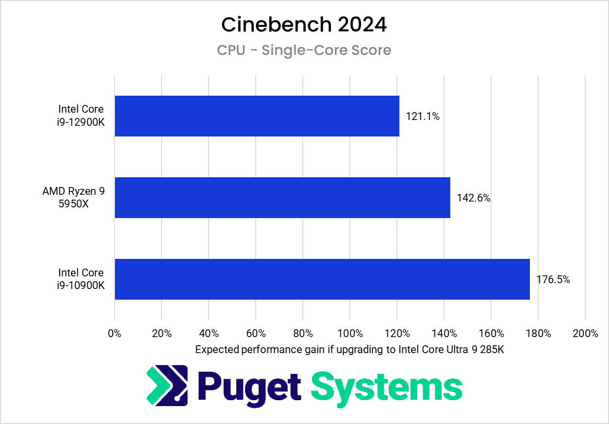 chart showing relative performance of the Core 285K vs previous generations