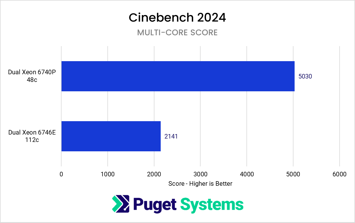 graph of Cinebench Multi-core results. details in article text below