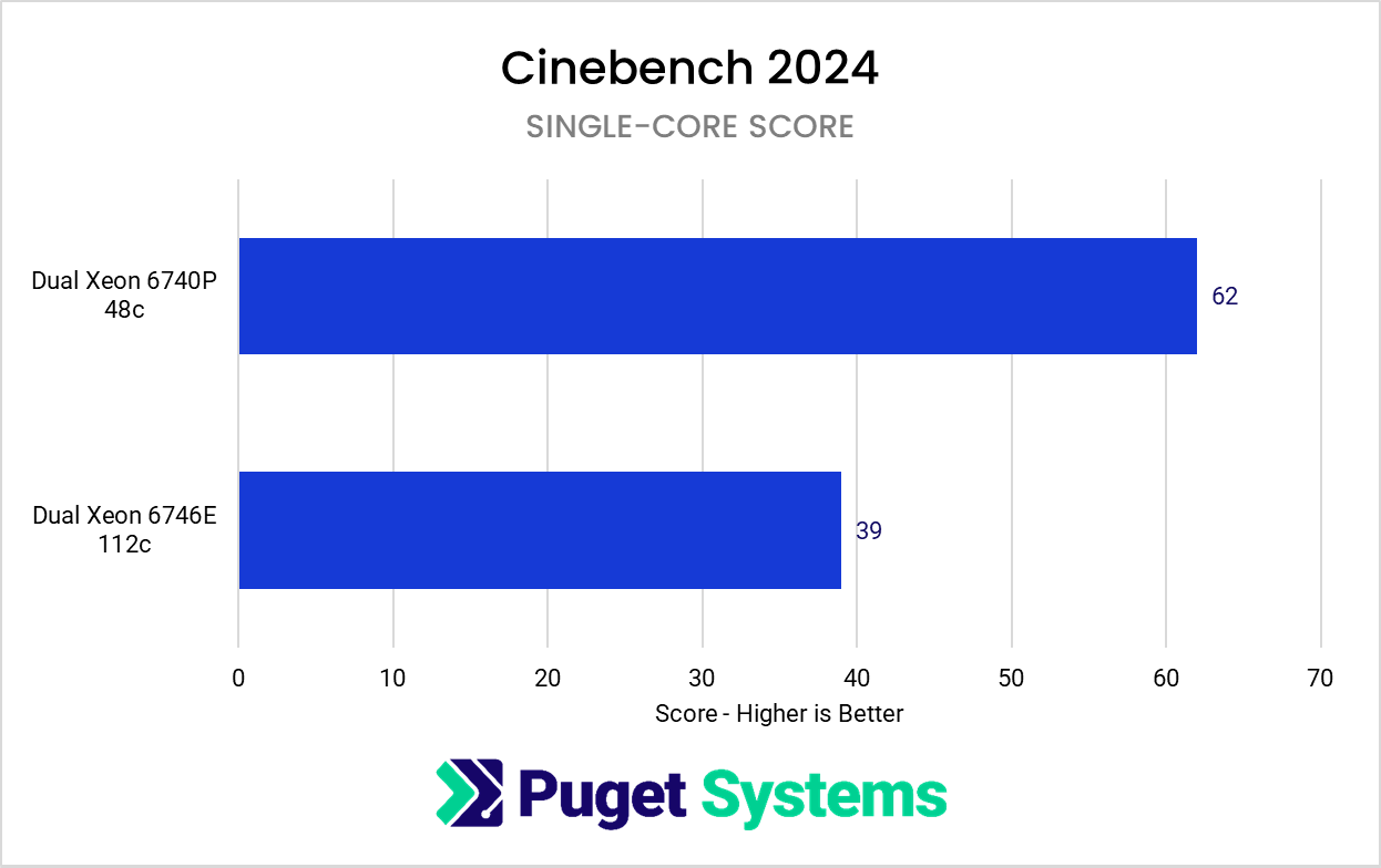 graph of Cinebench single core results. details in article text below