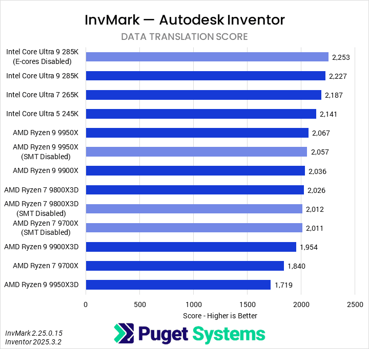 Bar chart of data translation score in Inventor.
