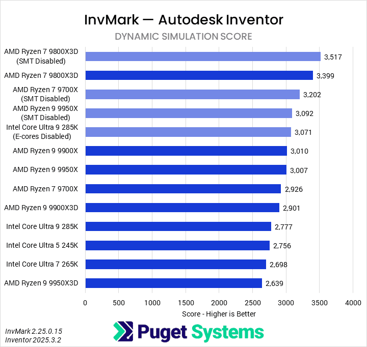 Bar chart of Dynamic Simulation score in Inventor.