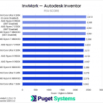 Bar chart of fea score in Inventor.