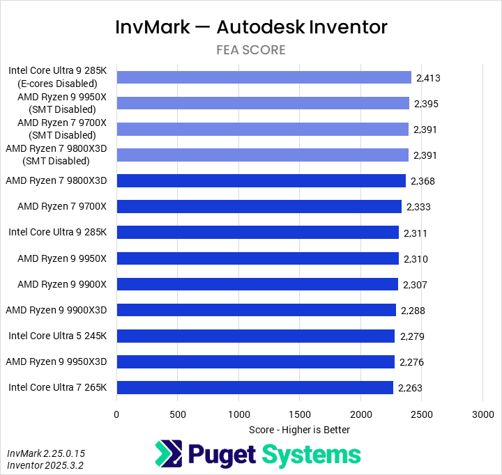 Bar chart of fea score in Inventor.