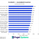 Bar chart of modeling score in Inventor.