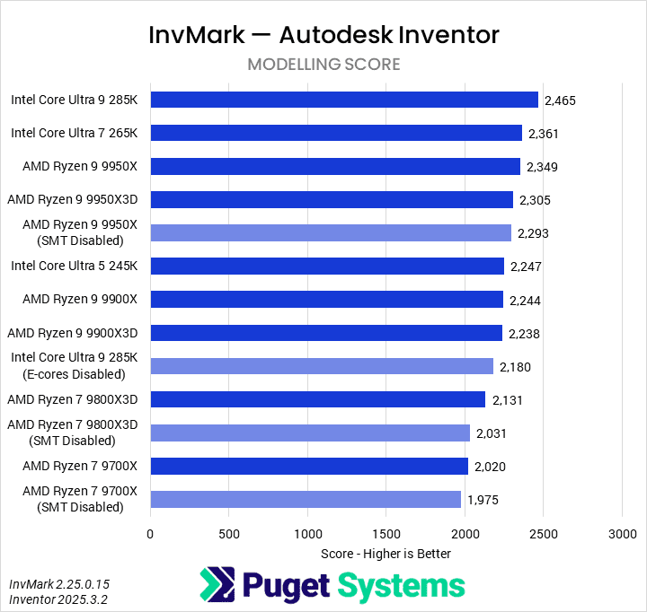 Bar chart of modeling score in Inventor.