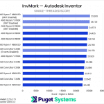 Bar chart of single-threaded score in Inventor.