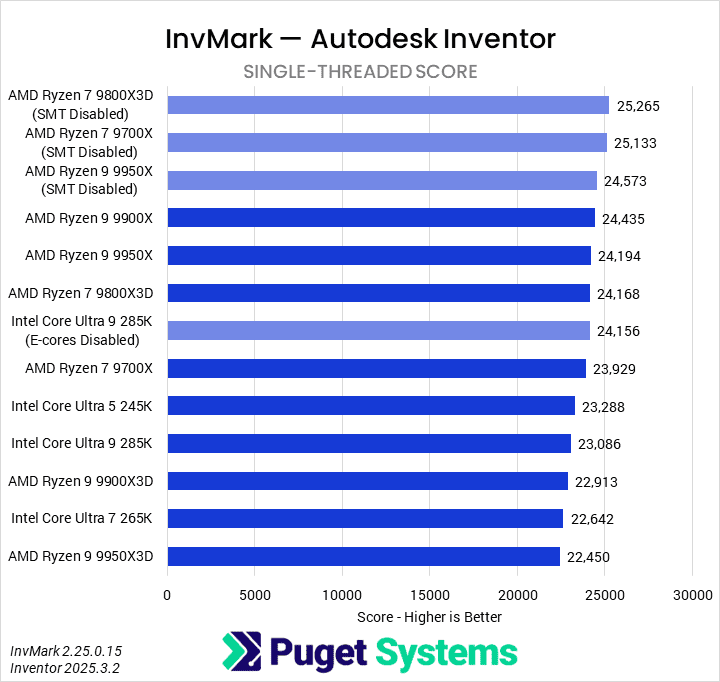 Bar chart of single-threaded score in Inventor.