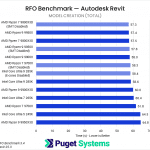 Bar chart of Model creation time in Revit.