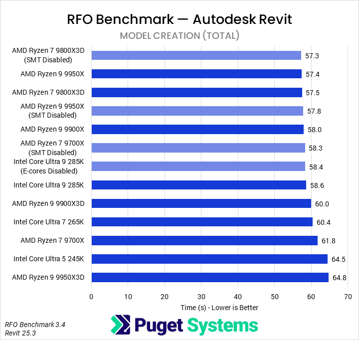 Bar chart of Model creation time in Revit.