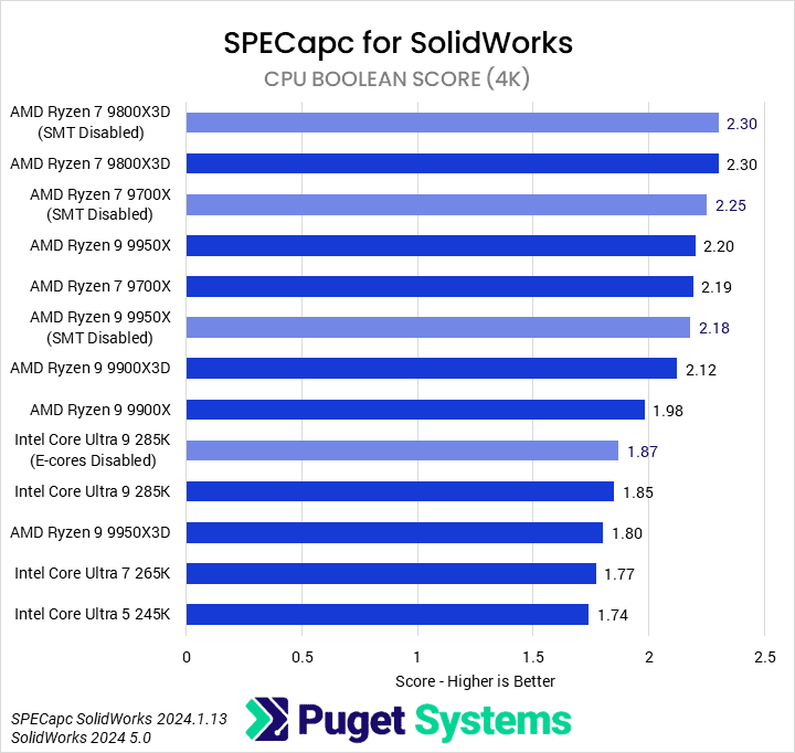 Bar chart of CPU Boolean score in Soldiworks.