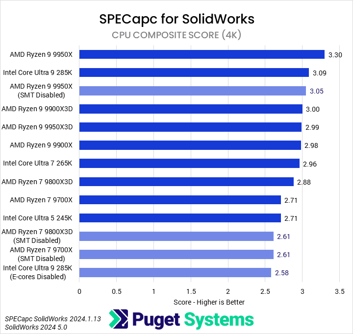Bar chart of CPU Composite score in Soldiworks.