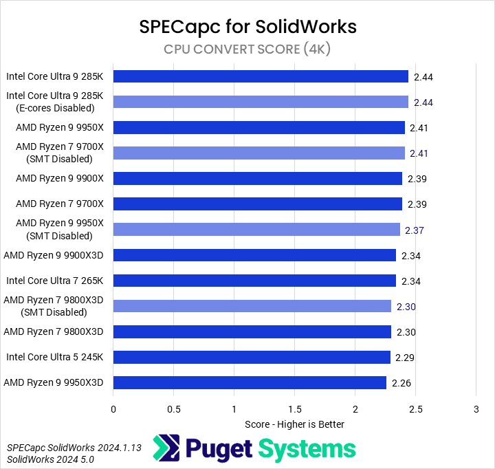 Bar chart of CPU Convert score in Soldiworks.