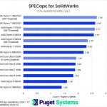 Bar chart of CPU Mass score in Soldiworks.