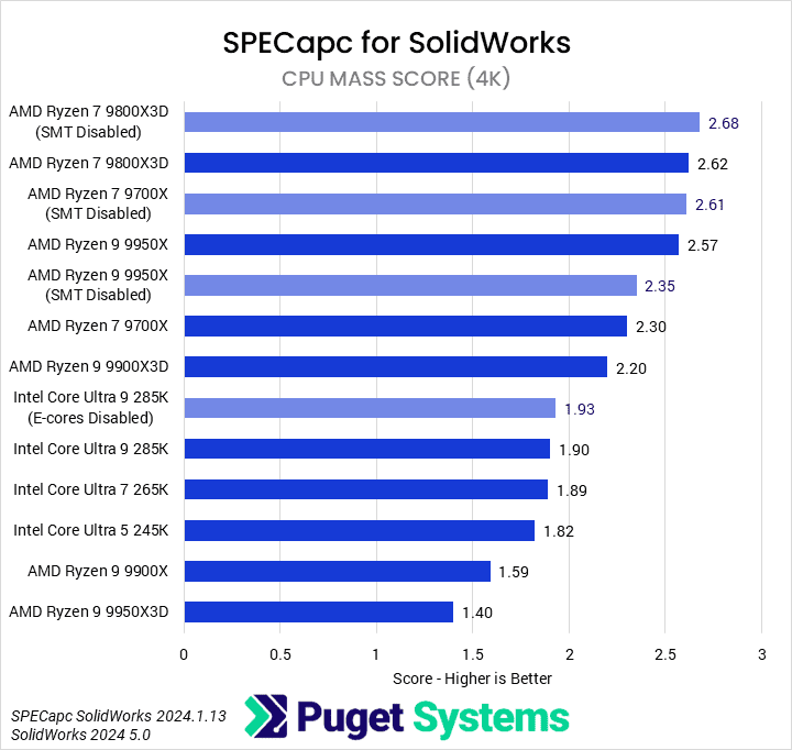 Bar chart of CPU Mass score in Soldiworks.