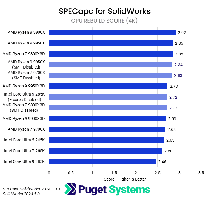 Bar chart of CPU Rebuild score in Soldiworks.