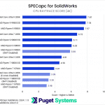 Bar chart of CPU Raytrace score in Soldiworks.