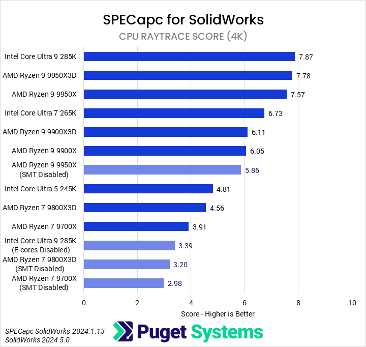Bar chart of CPU Raytrace score in Soldiworks.