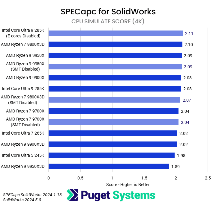 Bar chart of CPU Simulate score in Soldiworks.
