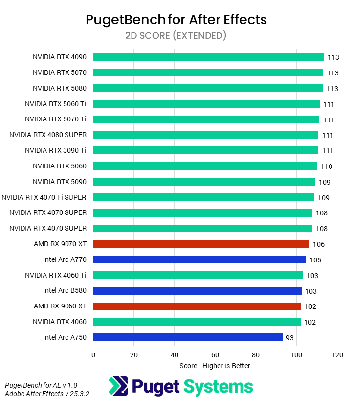 Bar chart of the 2D score in the After Effects benchmark.