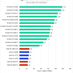 Bar chart of the 3D score in the After Effects benchmark.