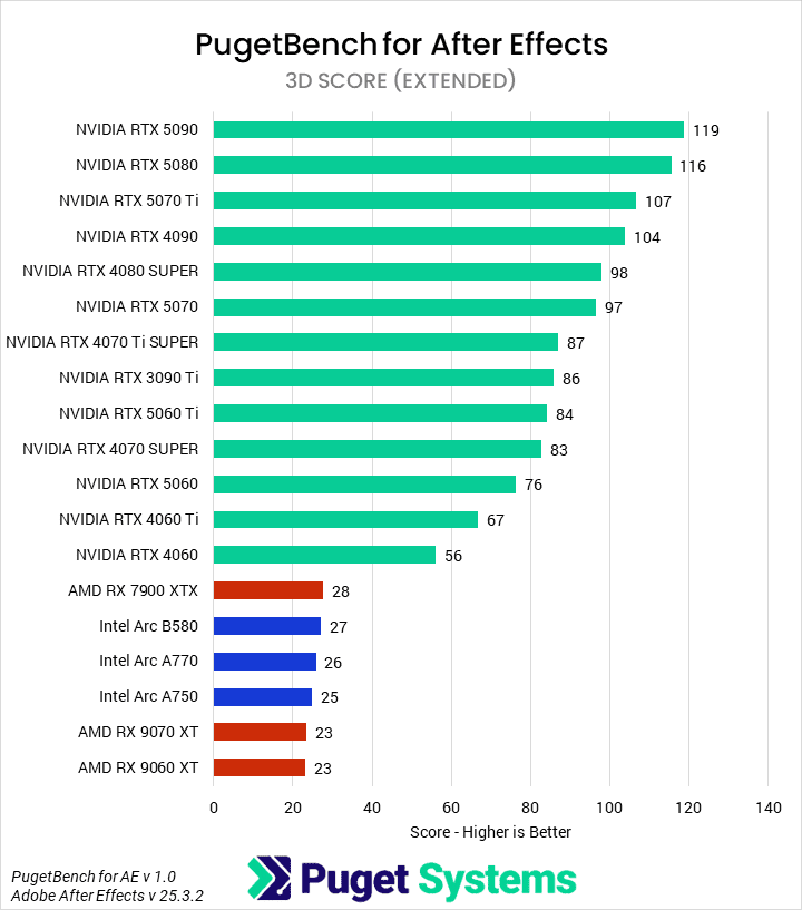 Bar chart of the 3D score in the After Effects benchmark.