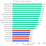 Bar chart of the Overall score in the After Effects benchmark.