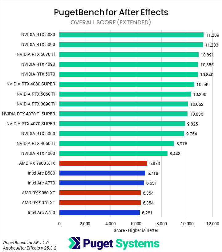 Bar chart of the Overall score in the After Effects benchmark.