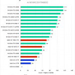 Bar chart of the AI score in the DaVinci Resolve benchmark.