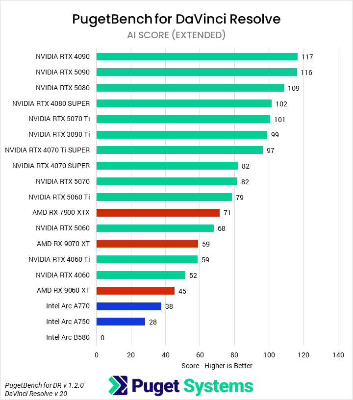 Bar chart of the AI score in the DaVinci Resolve benchmark.