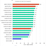 Bar chart of the Fusion score in the DaVinci Resolve benchmark.