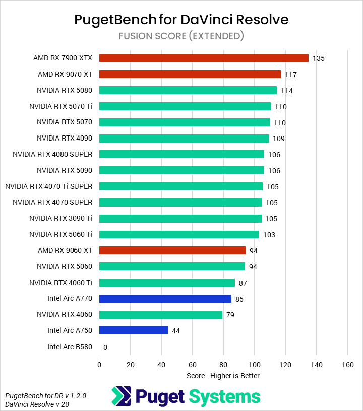Bar chart of the Fusion score in the DaVinci Resolve benchmark.