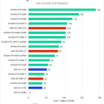 Bar chart of the GPU score in the DaVinci Resolve benchmark.