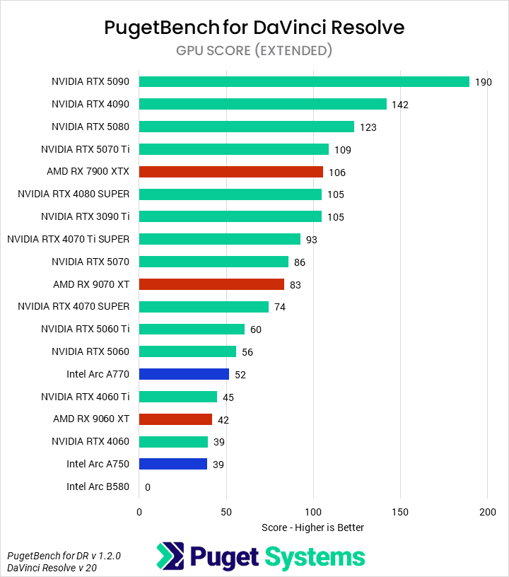 Bar chart of the GPU score in the DaVinci Resolve benchmark.
