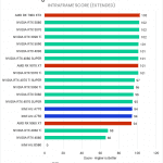 Bar chart of the Intraframe score in the DaVinci Resolve benchmark.