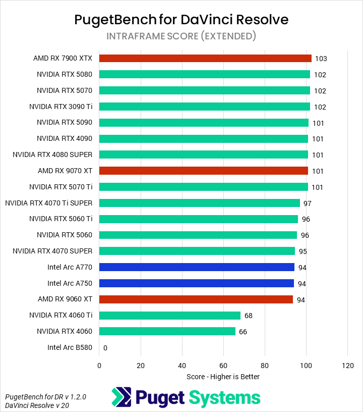Bar chart of the Intraframe score in the DaVinci Resolve benchmark.