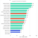 Bar chart of the LongGOP score in the DaVinci Resolve benchmark.