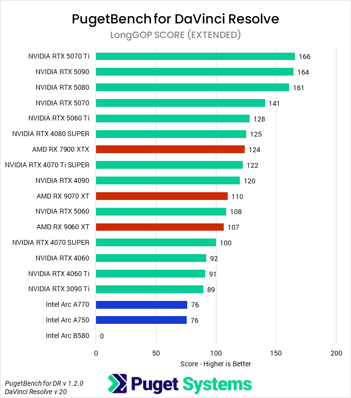 Bar chart of the LongGOP score in the DaVinci Resolve benchmark.