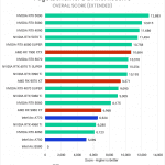 Bar chart of the Overall score in the DaVinci Resolve benchmark.