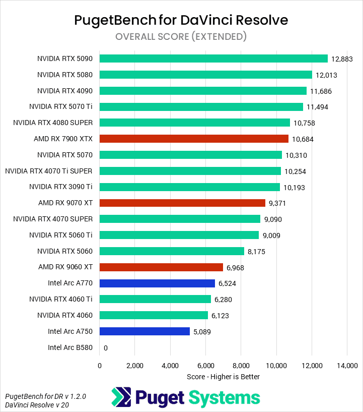 Bar chart of the Overall score in the DaVinci Resolve benchmark.