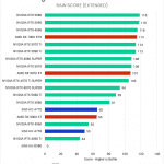 Bar chart of the RAW score in the DaVinci Resolve benchmark.