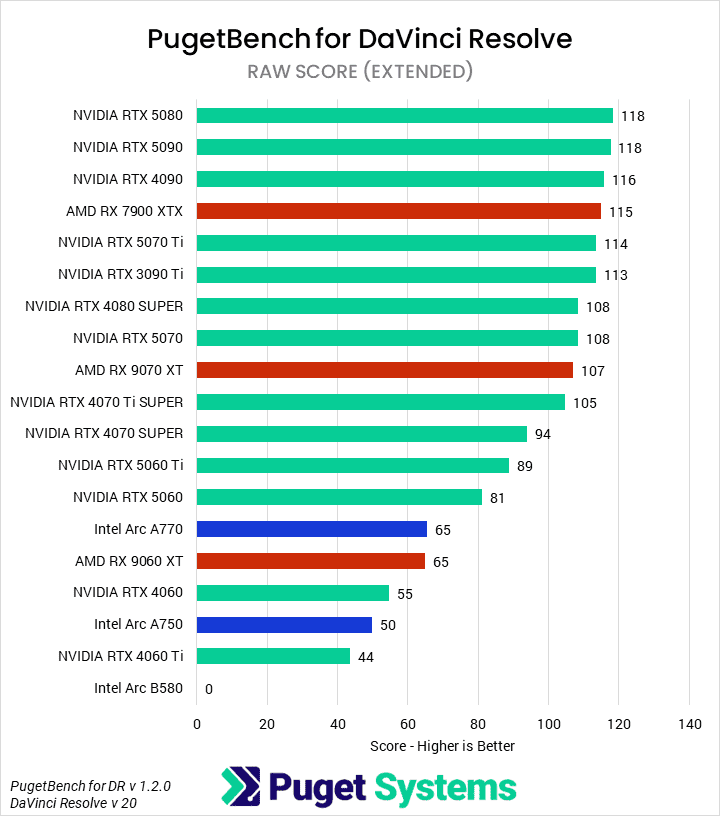Bar chart of the RAW score in the DaVinci Resolve benchmark.