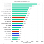 Bar chart of the 2nd+ token generation rate in the MLPerf Client benchmark.