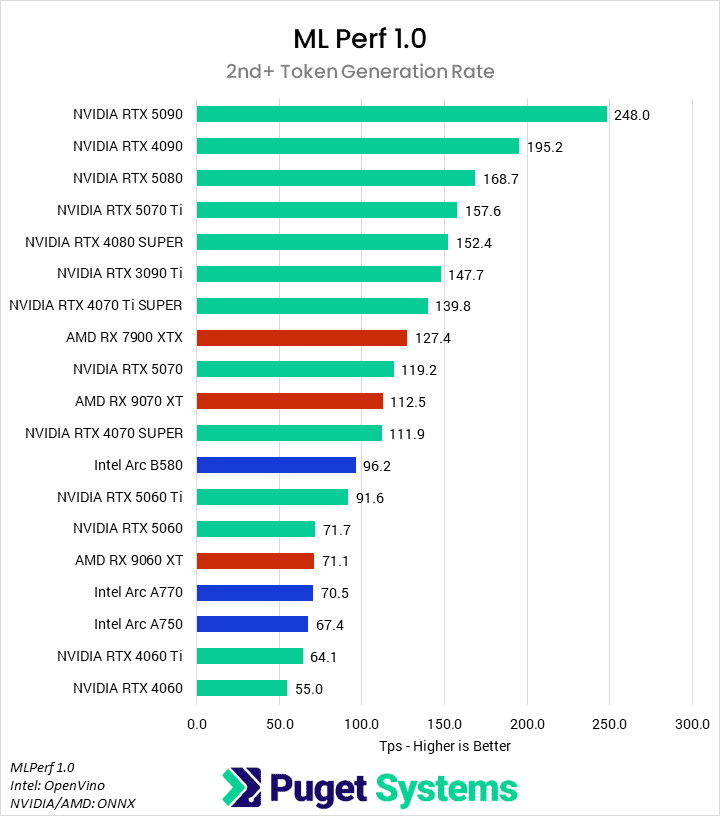 Bar chart of the 2nd+ token generation rate in the MLPerf Client benchmark.