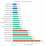 Bar chart of the geomean time to first token in the MLPerf Client benchmark.