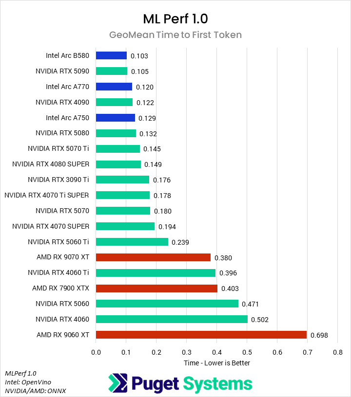 Bar chart of the geomean time to first token in the MLPerf Client benchmark.