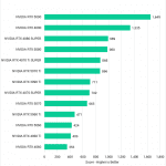 Bar chart of the score in the Ocatane benchmark.