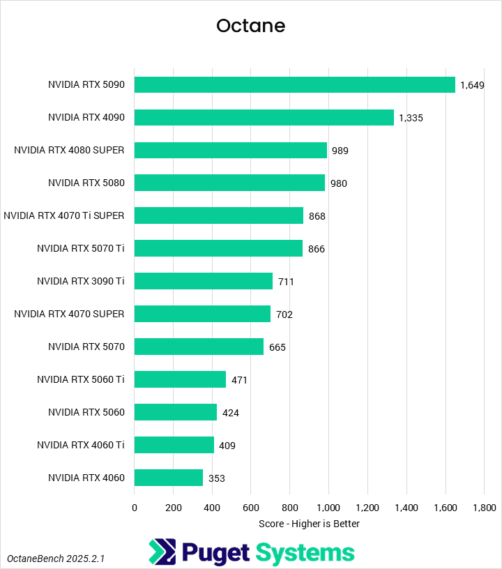 Bar chart of the score in the Ocatane benchmark.