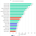 Bar chart of the GPU score in the Premiere Pro benchmark.