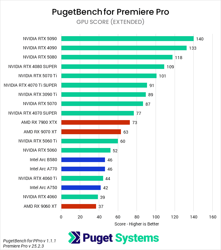Bar chart of the GPU score in the Premiere Pro benchmark.